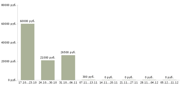 Вакансии дневной промоутер в Москве - Медиана зарплат дневной промоутер в Москве за 2 месяца