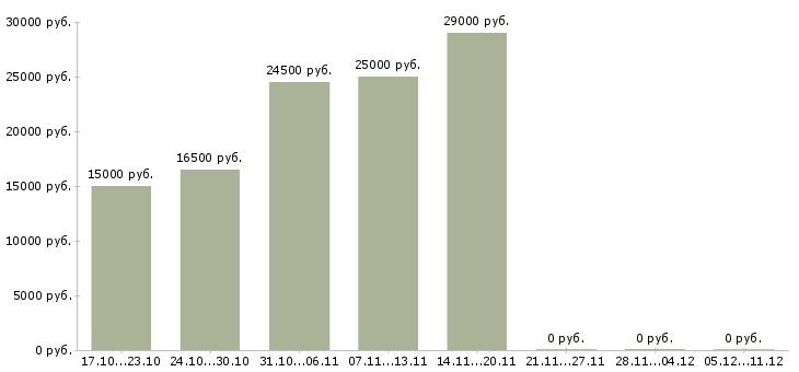 Вакансии зарабатываем в интернете без продаж Удмуртия - Медиана зарплат зарабатываем в интернете без продаж Удмуртия за 2 месяца