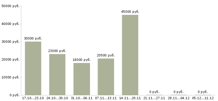 Вакансии зарабатываем в интернете без продаж в Новороссийске - Медиана зарплат зарабатываем в интернете без продаж в Новороссийске за 2 месяца
