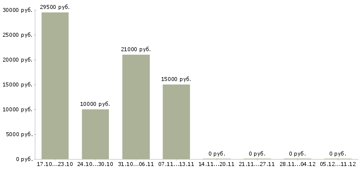 Вакансии зарабатываем в интернете без продаж в Пскове - Медиана зарплат зарабатываем в интернете без продаж в Пскове за 2 месяца