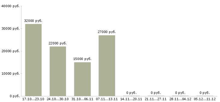 Вакансии интересная в сети интернет в Кирове - Медиана зарплат интересная в сети интернет в Кирове за 2 месяца
