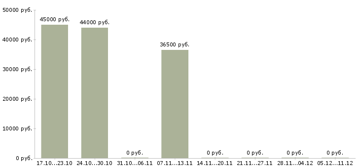 Вакансии комплектовщик с проживанием Набережные челны - Медиана зарплат комплектовщик с проживанием Набережные челны за 2 месяца
