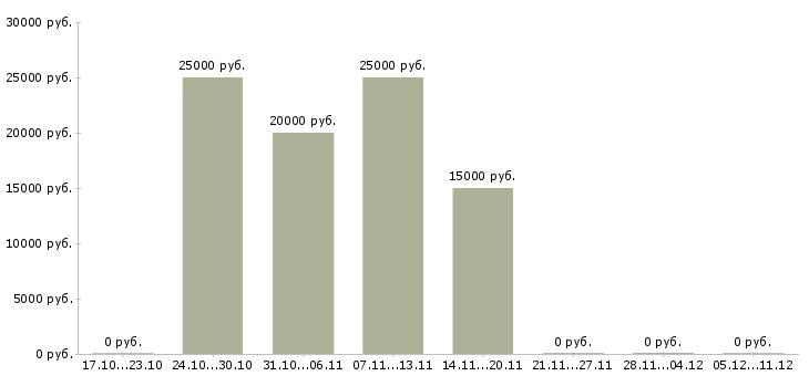 Вакансии консультант с перспективой роста в Рязани - Медиана зарплат консультант с перспективой роста в Рязани за 2 месяца