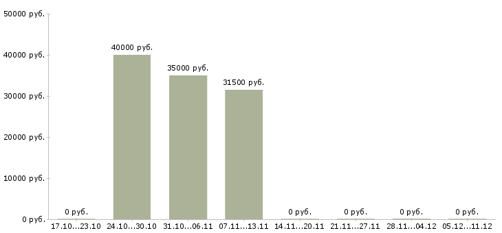 Вакансии консультант торговой точки Набережные челны - Медиана зарплат консультант торговой точки Набережные челны за 2 месяца