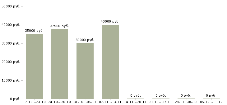 Вакансии консультант торговой точки в Балашихе - Медиана зарплат консультант торговой точки в Балашихе за 2 месяца