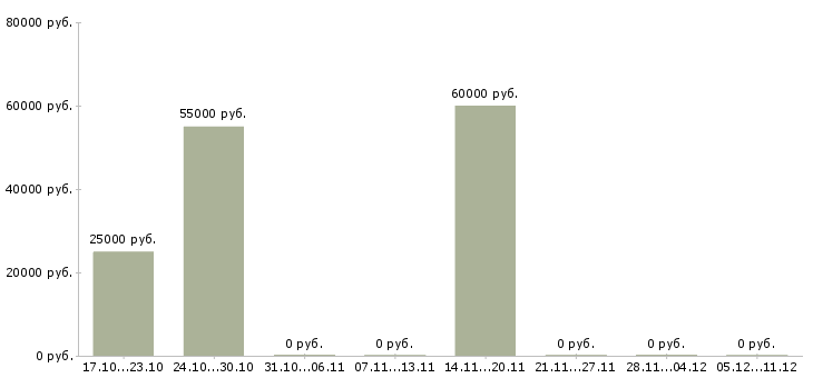 Вакансии менеджер активных оптовых продаж в Кирове - Медиана зарплат менеджер активных оптовых продаж в Кирове за 2 месяца