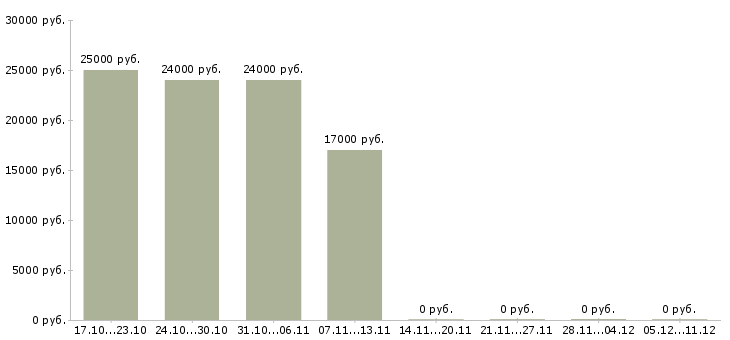 Вакансии менеджер можно без опыта в Клине - Медиана зарплат менеджер можно без опыта в Клине за 2 месяца