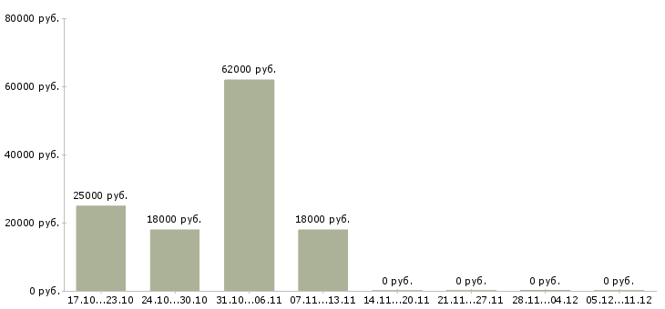 Вакансии менеджер можно без опыта в Ногинске - Медиана зарплат менеджер можно без опыта в Ногинске за 2 месяца