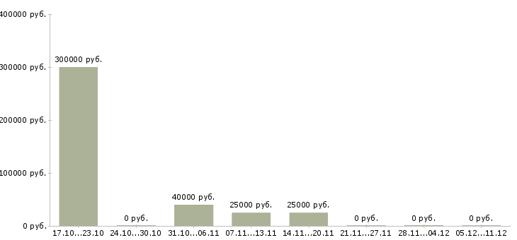 Вакансии менеджер отдела развития бизнеса в Ярославле - Медиана зарплат менеджер отдела развития бизнеса в Ярославле за 2 месяца