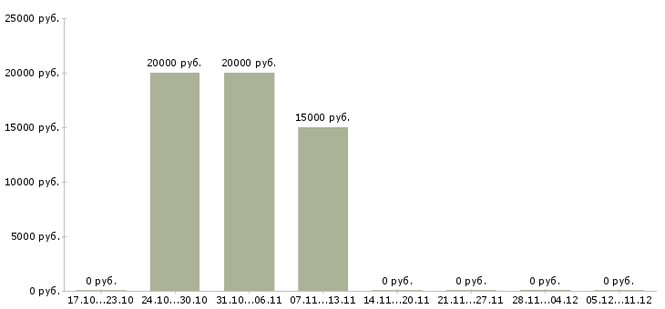 Вакансии менеджер по оформлению договоров в Ангарске - Медиана зарплат менеджер по оформлению договоров в Ангарске за 2 месяца
