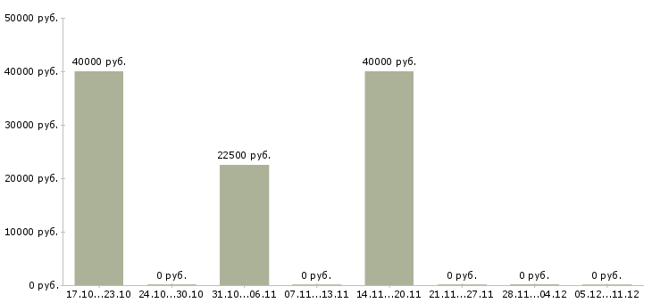 Вакансии менеджер по продажам женской одежды в Новосибирске - Медиана зарплат менеджер по продажам женской одежды в Новосибирске за 2 месяца