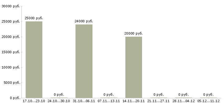 Вакансии менеджер по продажам на объект в Орле - Медиана зарплат менеджер по продажам на объект в Орле за 2 месяца