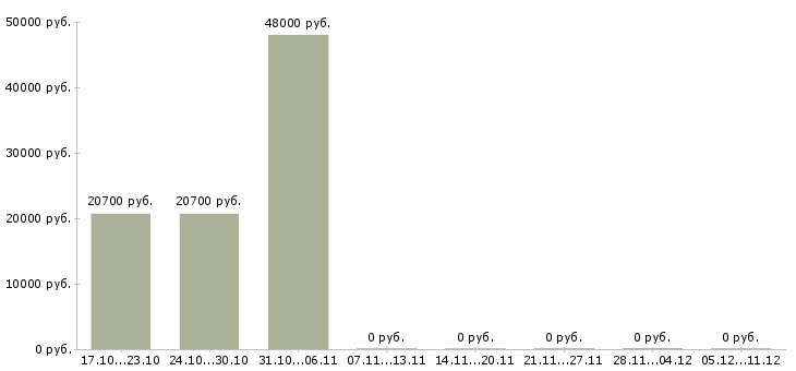 Вакансии менеджер по работе с ассортиментом в Саранске - Медиана зарплат менеджер по работе с ассортиментом в Саранске за 2 месяца