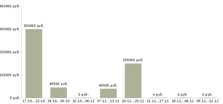 Вакансии менеджер по работе с регионами Симферополь - Медиана зарплат менеджер по работе с регионами Симферополь за 2 месяца