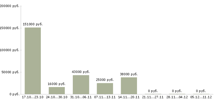 Вакансии менеджер по работе с регионами в Новороссийске - Медиана зарплат менеджер по работе с регионами в Новороссийске за 2 месяца