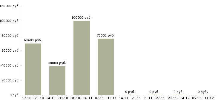 Вакансии менеджер по розничной торговле в Перми - Медиана зарплат менеджер по розничной торговле в Перми за 2 месяца