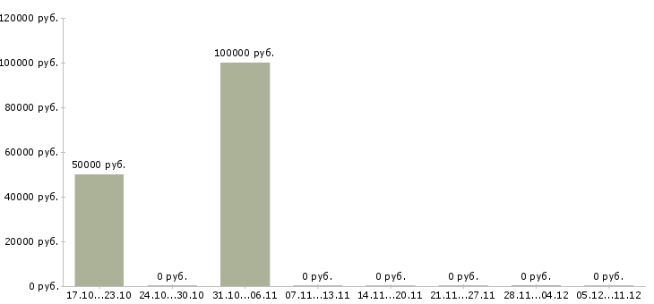 Вакансии менеджер по элитной недвижимости в Казани - Медиана зарплат менеджер по элитной недвижимости в Казани за 2 месяца