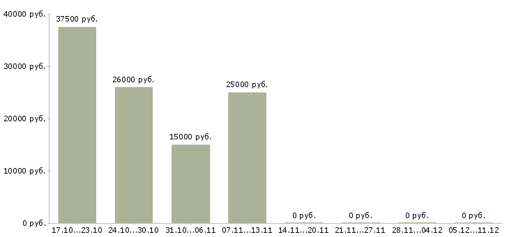 Вакансии на дому стабильный доход в Костроме - Медиана зарплат на дому стабильный доход в Костроме за 2 месяца