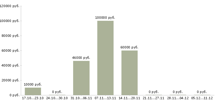 Вакансии начальник производственной базы Башкортостан - Медиана зарплат начальник производственной базы Башкортостан за 2 месяца