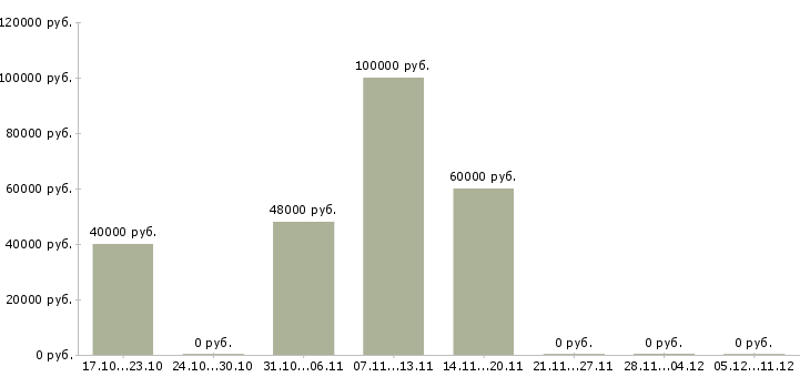Вакансии начальник производственной базы в Екатеринбурге - Медиана зарплат начальник производственной базы в Екатеринбурге за 2 месяца