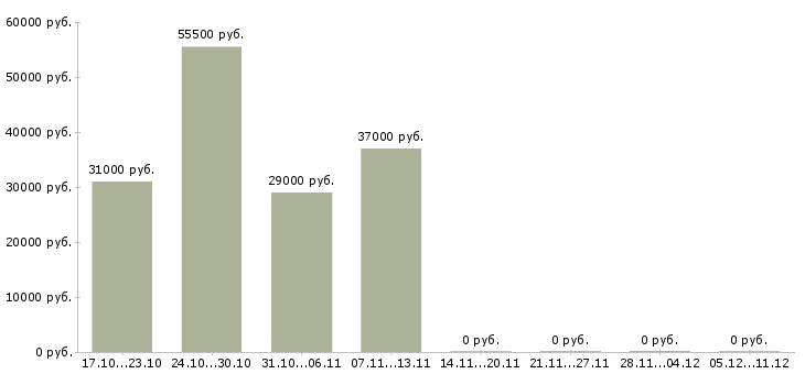 Вакансии оператор на склад вахта в Курске - Медиана зарплат оператор на склад вахта в Курске за 2 месяца
