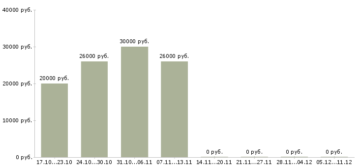 Вакансии продавец консультант сотовых телефонов в Архангельске - Медиана зарплат продавец консультант сотовых телефонов в Архангельске за 2 месяца