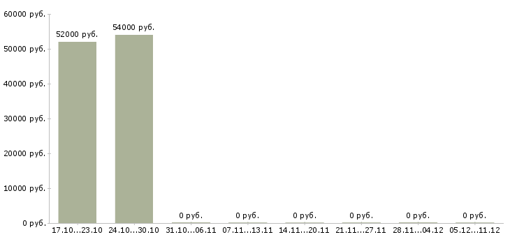 Вакансии разнорабочие с бесплатным жильем в Казани - Медиана зарплат разнорабочие с бесплатным жильем в Казани за 2 месяца