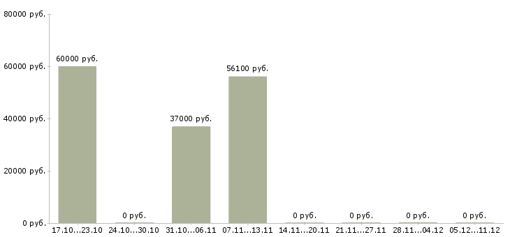 Вакансии разнорабочий на склад спецодежды в Екатеринбурге - Медиана зарплат разнорабочий на склад спецодежды в Екатеринбурге за 2 месяца