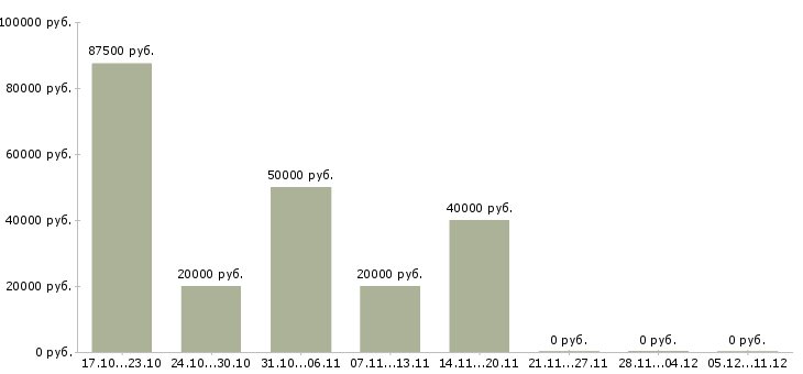 Вакансии руководитель деловых проектов в Казани - Медиана зарплат руководитель деловых проектов в Казани за 2 месяца
