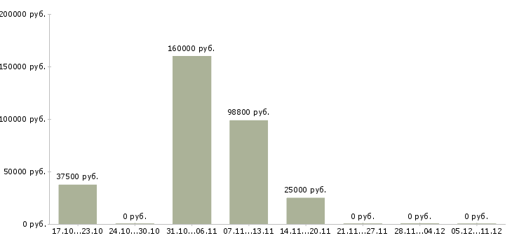 Вакансии руководитель по техническому развитию в Ярославле - Медиана зарплат руководитель по техническому развитию в Ярославле за 2 месяца