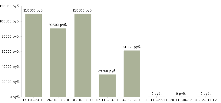 Вакансии сотрудник по работе с населением Нижний тагил - Медиана зарплат сотрудник по работе с населением Нижний тагил за 2 месяца