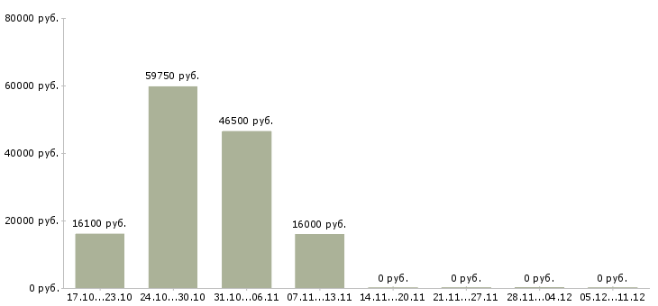Вакансии сотрудник по работе с населением в Пензе - Медиана зарплат сотрудник по работе с населением в Пензе за 2 месяца