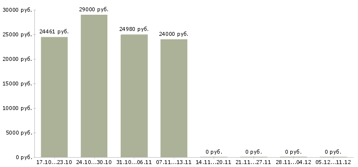 Вакансии сотрудник по работе с населением в Тамбове - Медиана зарплат сотрудник по работе с населением в Тамбове за 2 месяца