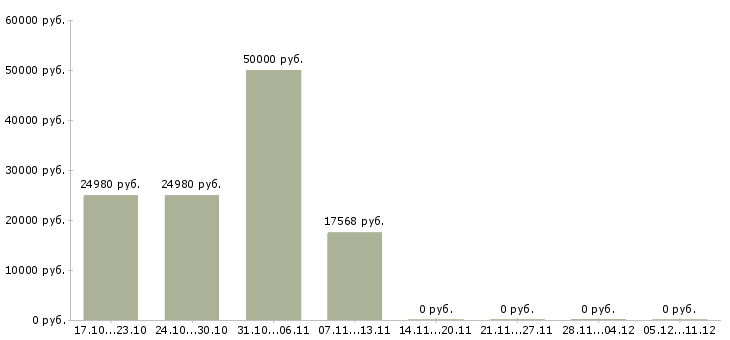Вакансии сотрудник по работе с населением в Твери - Медиана зарплат сотрудник по работе с населением в Твери за 2 месяца