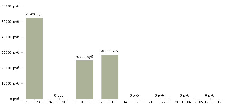 Вакансии сотрудник с организаторскими способностями в Саратове - Медиана зарплат сотрудник с организаторскими способностями в Саратове за 2 месяца