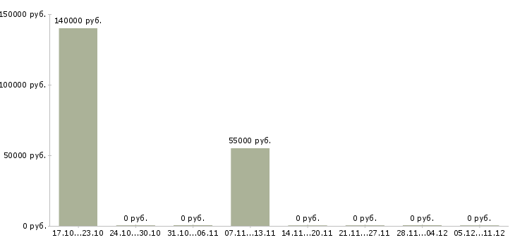 Вакансии сотрудник с функциями менеджера в Уфе - Медиана зарплат сотрудник с функциями менеджера в Уфе за 2 месяца
