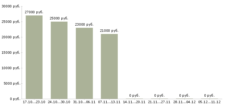 Вакансии специалист в области делопроизводства Нижний новгород - Медиана зарплат специалист в области делопроизводства Нижний новгород за 2 месяца