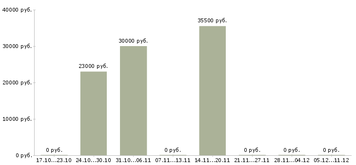 Вакансии специалист отдела заключения договоров в Ярославле - Медиана зарплат специалист отдела заключения договоров в Ярославле за 2 месяца