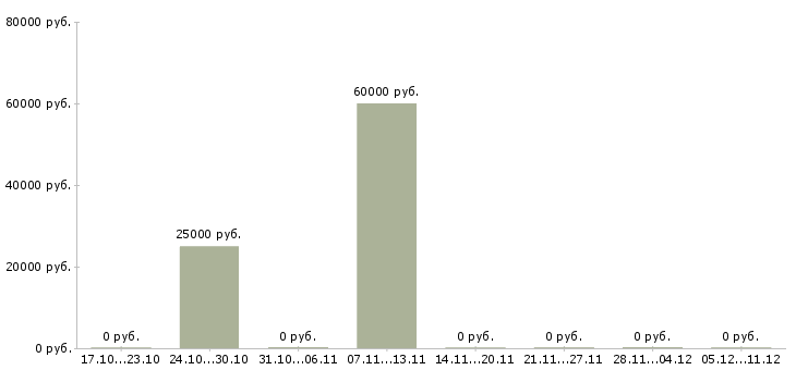 Вакансии специалист отдела оформления документов в Воронеже - Медиана зарплат специалист отдела оформления документов в Воронеже за 2 месяца