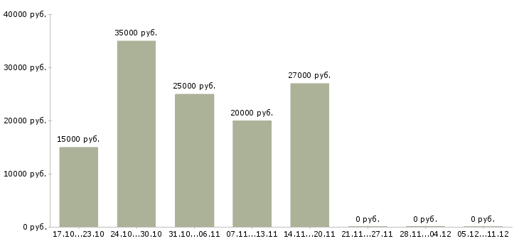 Вакансии специалист по информации и рекламе Татарстан - Медиана зарплат специалист по информации и рекламе Татарстан за 2 месяца