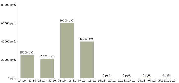 Вакансии специалист по коммерческой деятельности в Воронеже - Медиана зарплат специалист по коммерческой деятельности в Воронеже за 2 месяца
