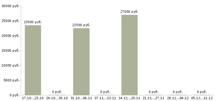 Вакансии специалист по потребительскому кредитованию в Новосибирске - Медиана зарплат специалист по потребительскому кредитованию в Новосибирске за 2 месяца