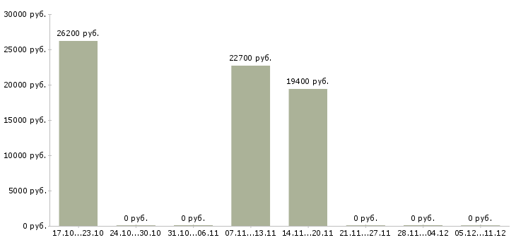 Вакансии технолог мясного цеха в Екатеринбурге - Медиана зарплат технолог мясного цеха в Екатеринбурге за 2 месяца