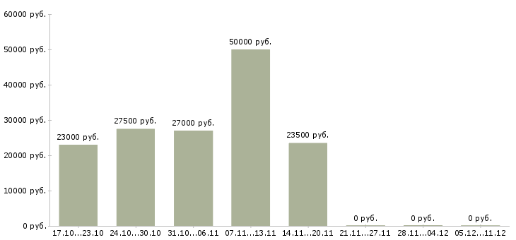 Вакансии требуется администратор в офис в Краснодаре - Медиана зарплат требуется администратор в офис в Краснодаре за 2 месяца
