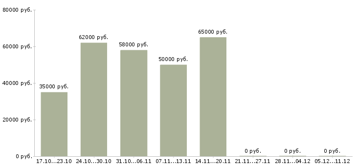Вакансии упаковщик склада одежды в Астрахани - Медиана зарплат упаковщик склада одежды в Астрахани за 2 месяца