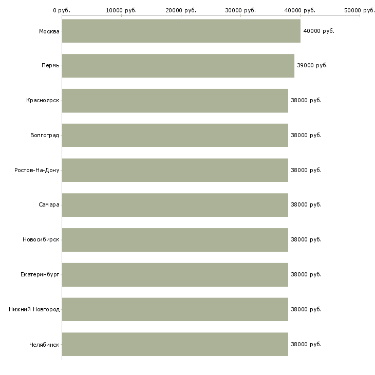 Поиск работы бухгалтер по торговым точкам-Медиана зарплаты для вакансии «бухгалтер по торговым точкам» в других городах