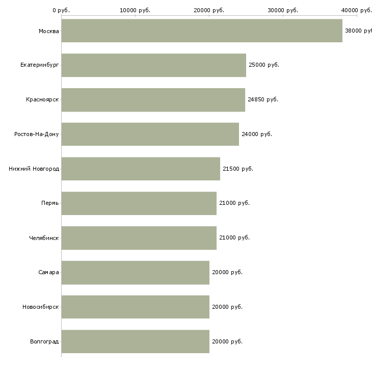 Поиск работы менеджер на исходящие звонки-Медиана зарплаты для вакансии «менеджер на исходящие звонки» в других городах