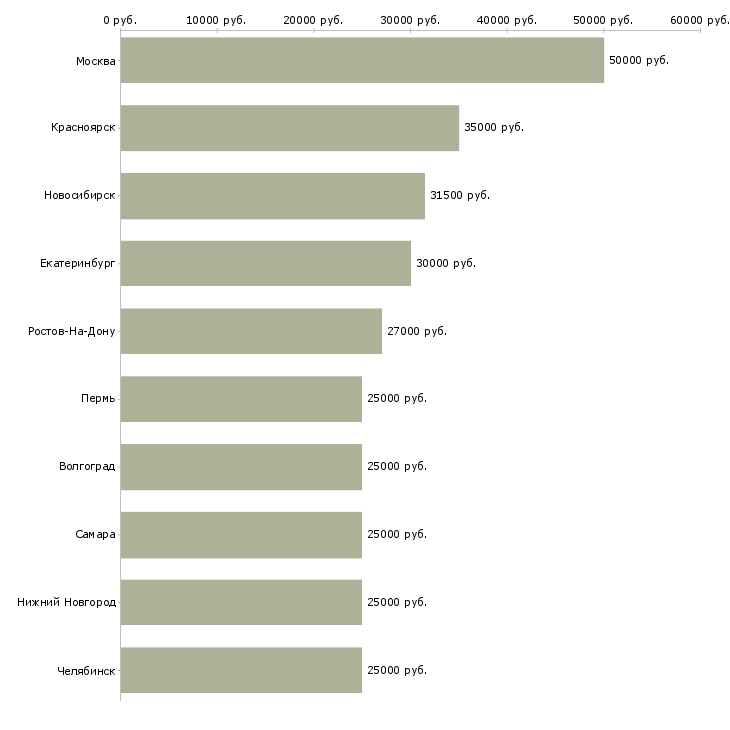 Поиск работы менеджер по оформлению договоров-Медиана зарплаты для вакансии «менеджер по оформлению договоров» в других городах