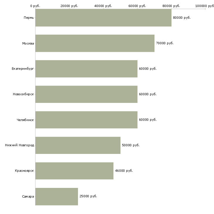 Поиск работы начальник производственной базы-Медиана зарплаты для вакансии «начальник производственной базы» в других городах