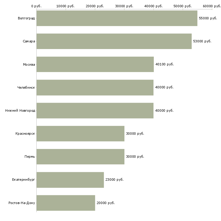 Поиск работы работники на упаковку товаров-Медиана зарплаты для вакансии «работники на упаковку товаров» в других городах